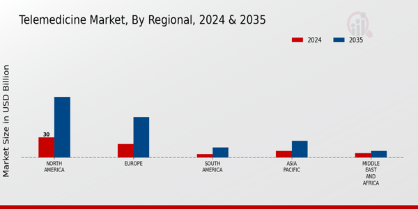 Telemedicine Market Regional Insights