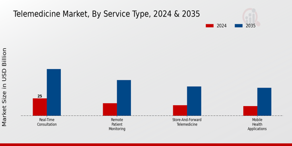 Telemedicine Market Service Type Insights
