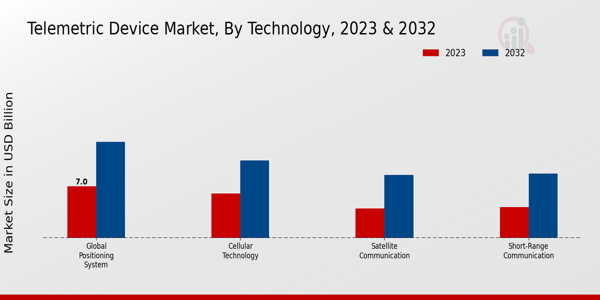 Telemetric Device Market Technology Insights