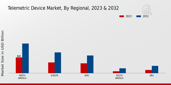 Telemetric Device Market Regional Insights