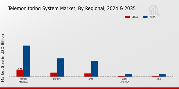 Telemonitoring System Market Regional Insights