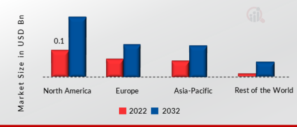 Telepresence Robots Market SHARE BY REGION 2022