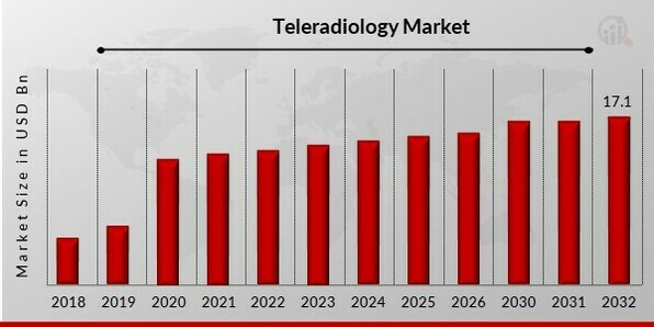 Teleradiology Market