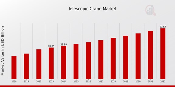 Telescopic Crane Market Overview