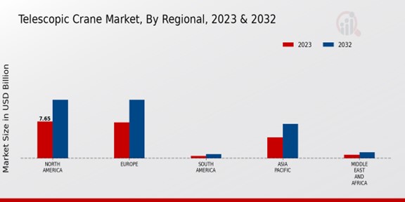 Telescopic Crane Market Regional