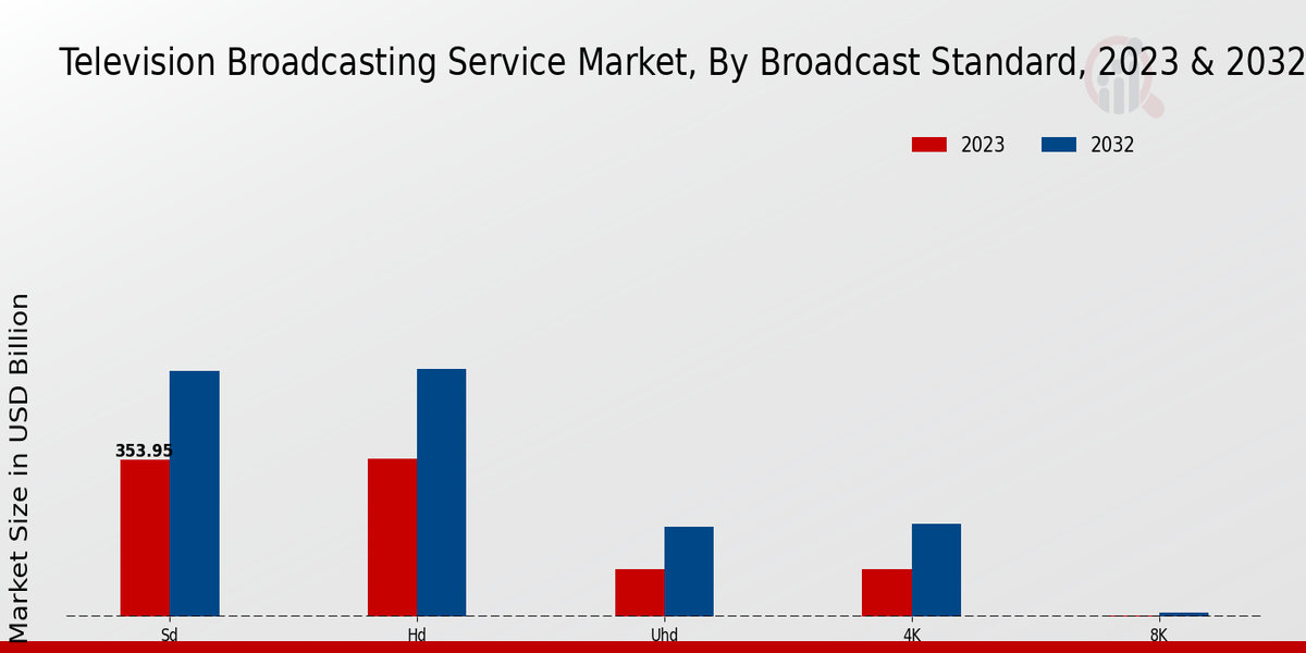 Television Broadcasting Service Market Broadcast Standard Insights