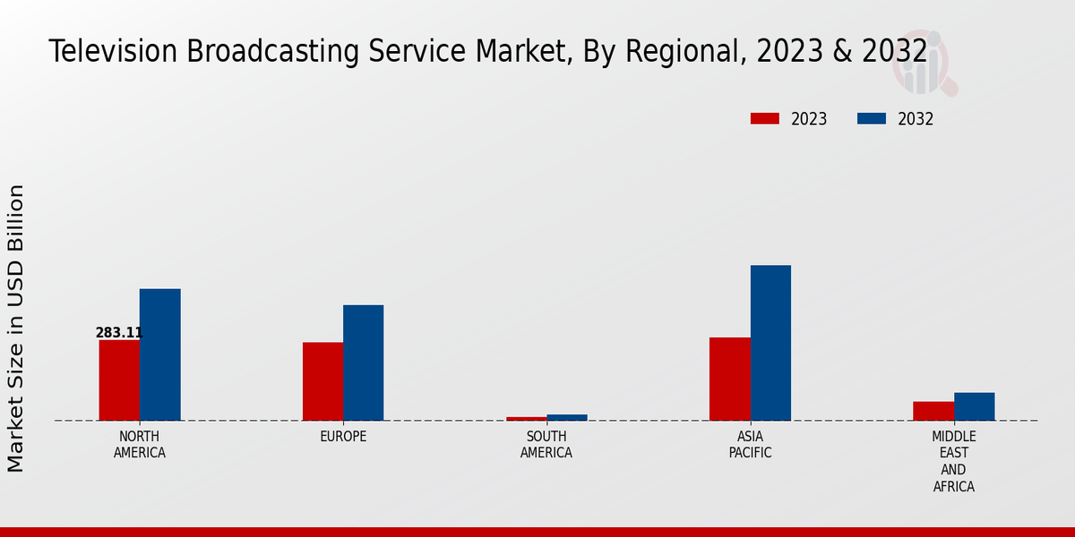 Television Broadcasting Service Market Regional Insights