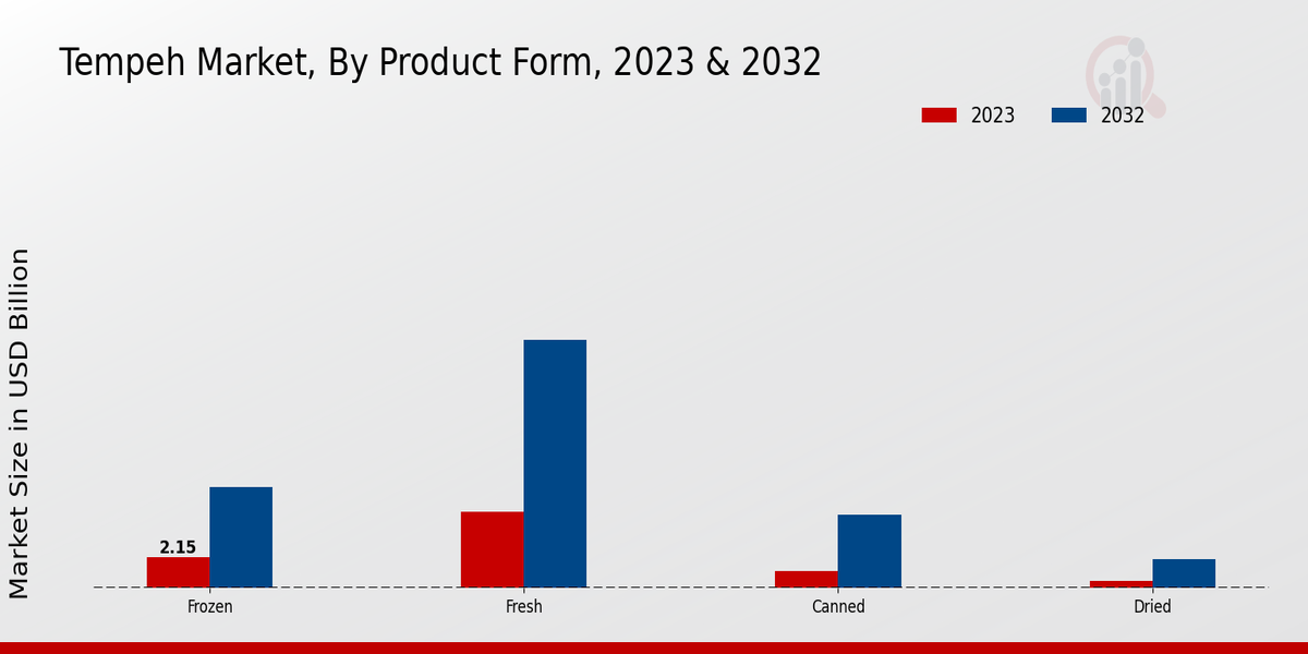 Tempeh Market Product Form