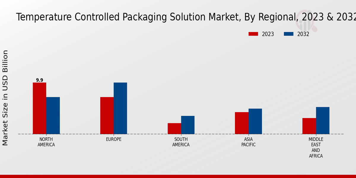 Temperature Controlled Packaging Solution Market Regional Insights