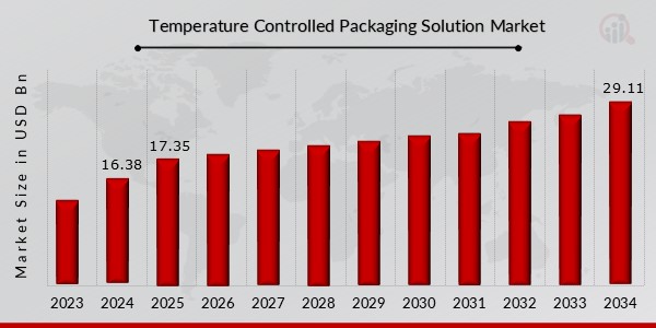 Temperature Controlled Packaging Solution Market Overview