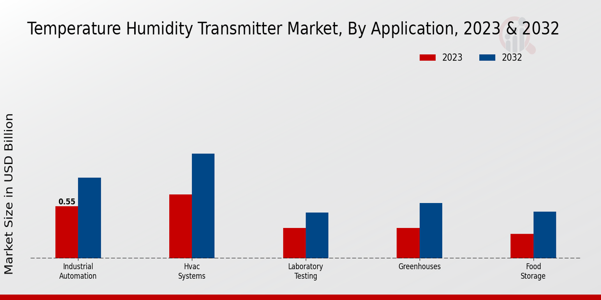 Temperature Humidity Transmitter Market Application Insights 