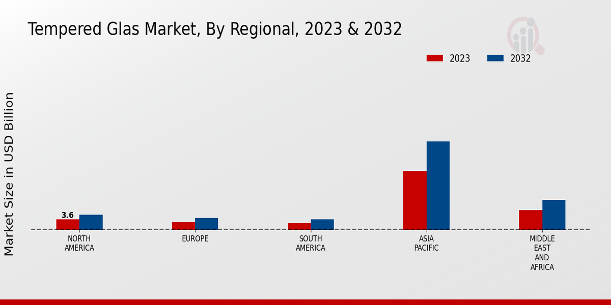 Terephthaloyl Chloride Market Regional Insights