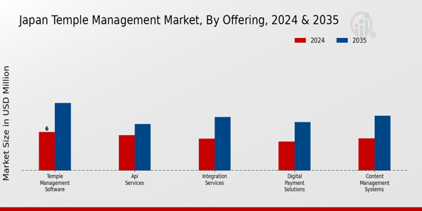 Temple Management Market Offering Insights