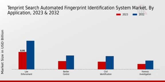 Tenprint Search Automated Fingerprint Identification System Market Application Insights    