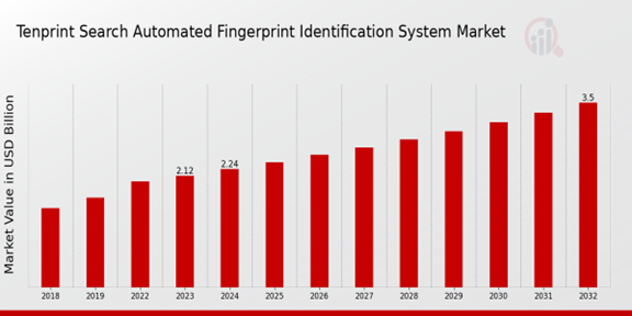 Tenprint Search Automated Fingerprint Identification System Market Overview