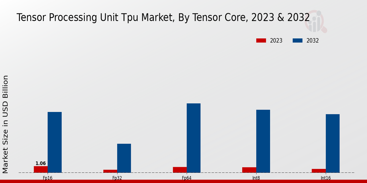 Tensor Processing Unit Tpu Market Tensor Core Insights