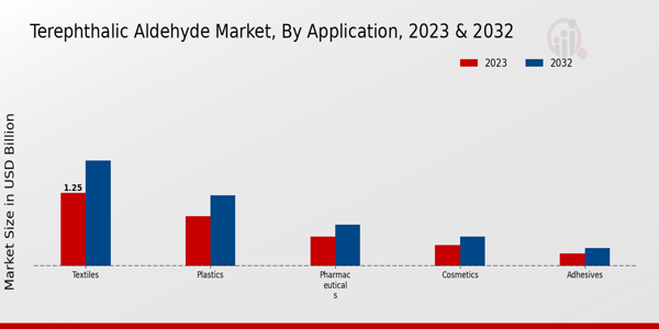 Terephthalic Aldehyde Market Application Insights