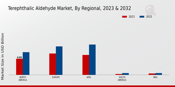 Terephthalic Aldehyde Market Regional Insights