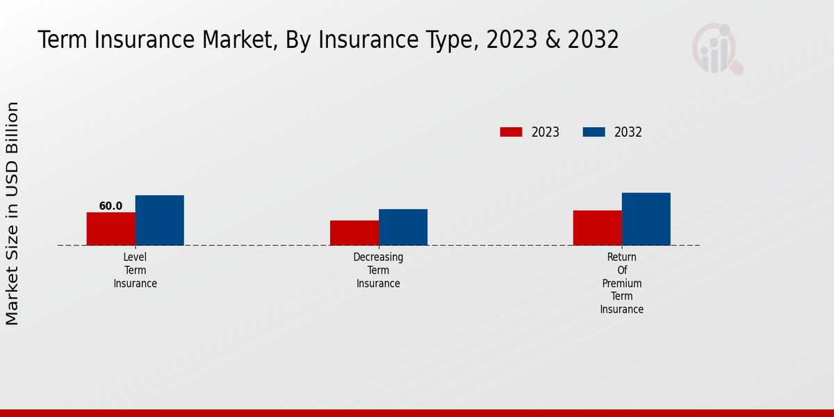 Term Insurance Market Insurance Type Insights