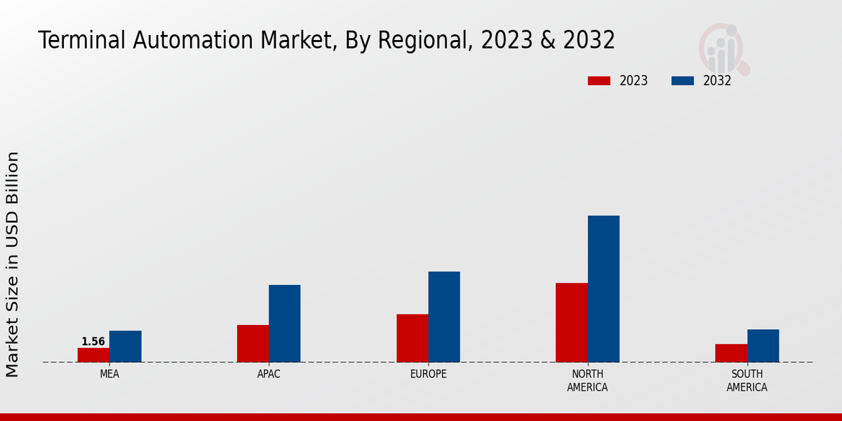 Terminal Automation Market Regional Insights    