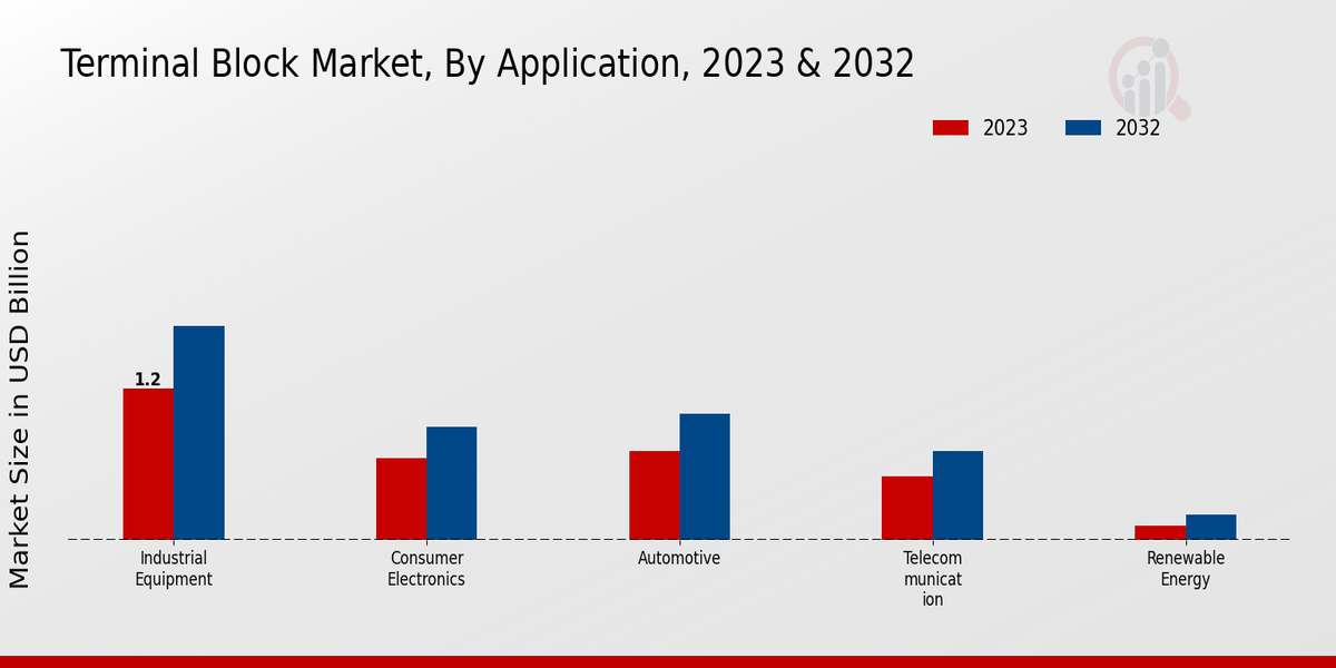 Terminal Block Market Application Insights 