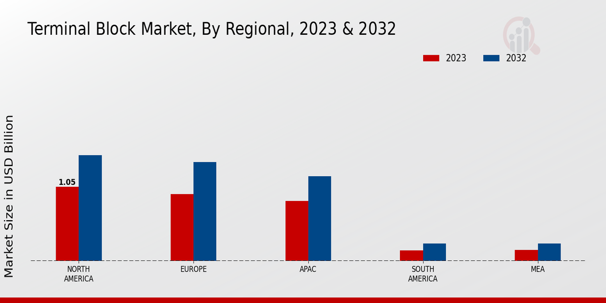 Terminal Block Market Regional Insights 