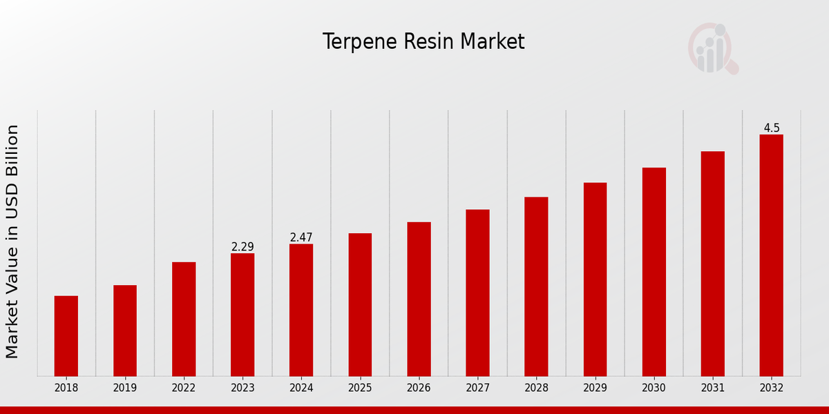 Terpene Resin Market Overview1