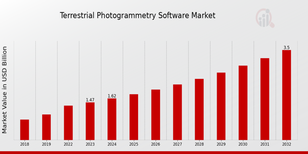 Terrestrial Photogrammetry Software Market Overview