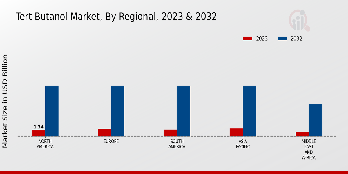 Tert Butanol Market Regional Insights  