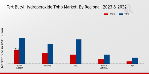 Perspectivas regionales del mercado de hidroperóxido de tert-butilo (TBHP)