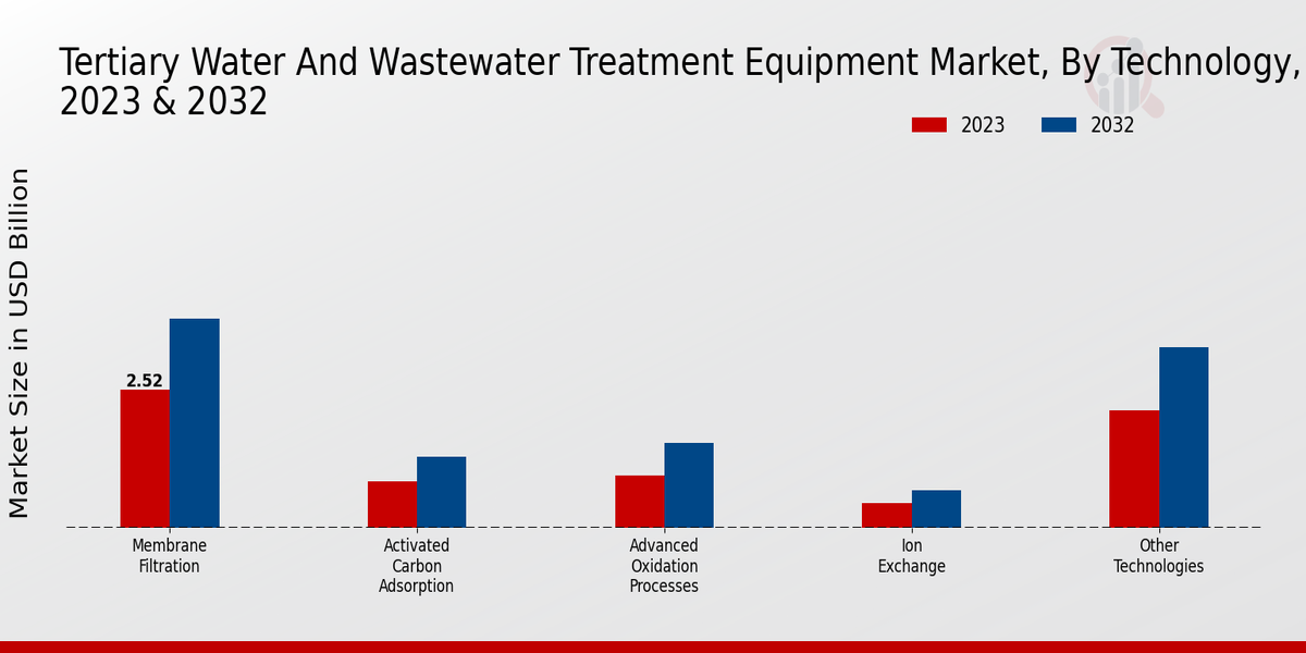 Tertiary Water And Wastewater Treatment Equipment Market Insights