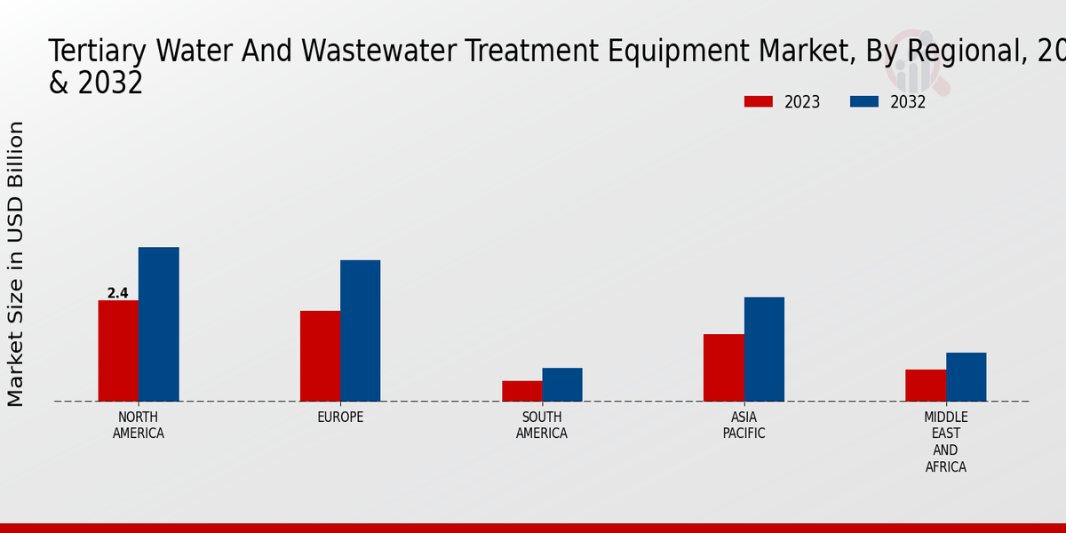 Tertiary Water And Wastewater Treatment Equipment Market Regional Insights