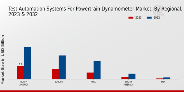 Test Automation Systems For Powertrain Dynamometer Market By North America