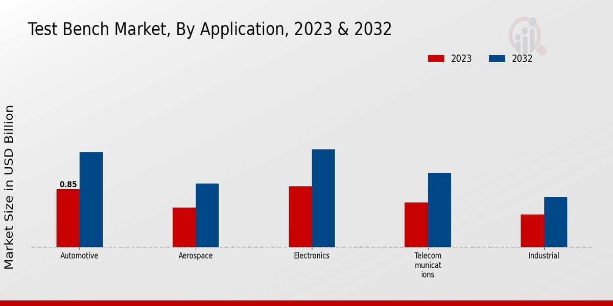 Test Bench Market Application Insights 