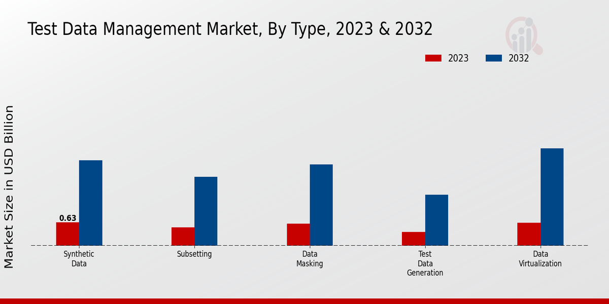 Test Data Management Market Type Insights