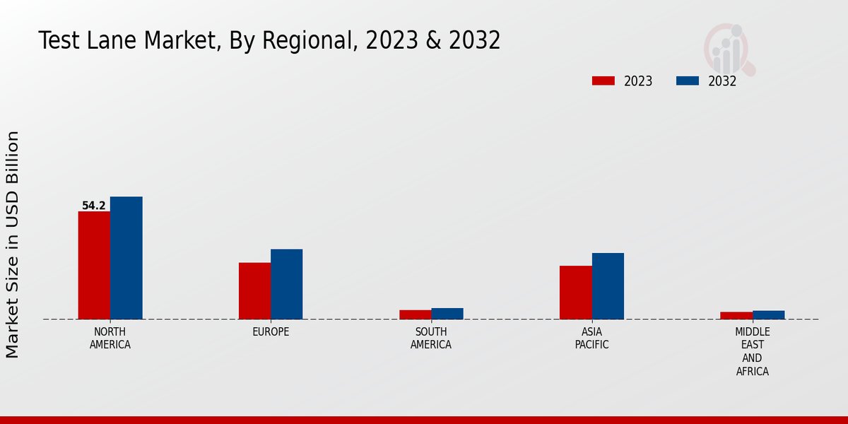 Test Lane Market Regional Insights  