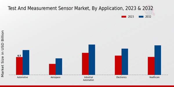 Test and Measurement Sensor Market Application Insights  