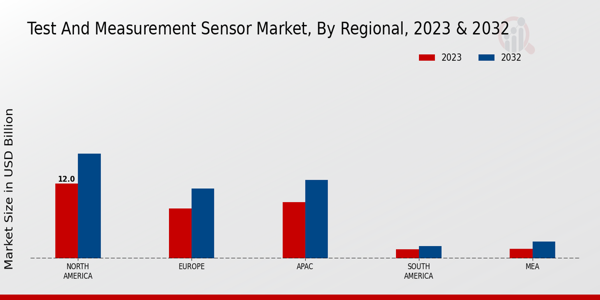 Test and Measurement Sensor Market Regional Insights  