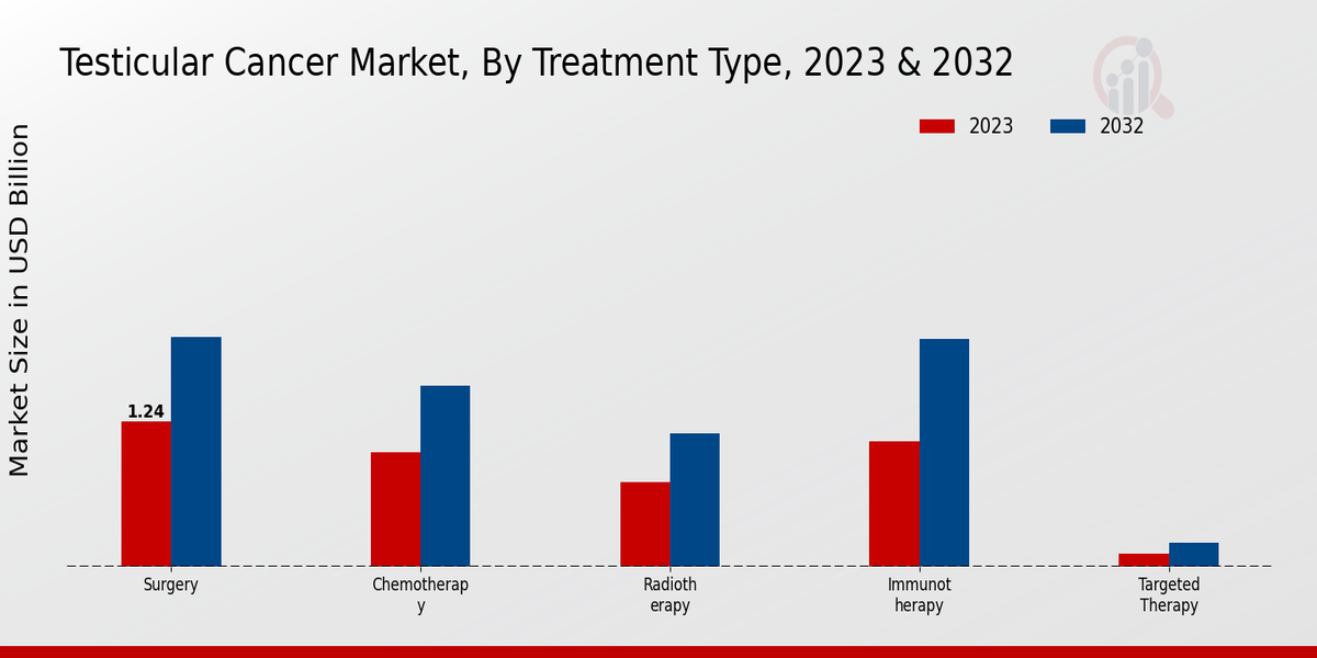 Testicular Cancer Market Treatment Type Insights