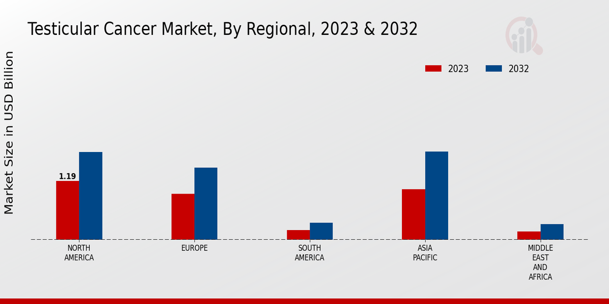 Testicular Cancer Market Regional Insights