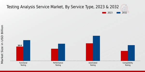 Testing Analysis Service Market Service Type Insights  