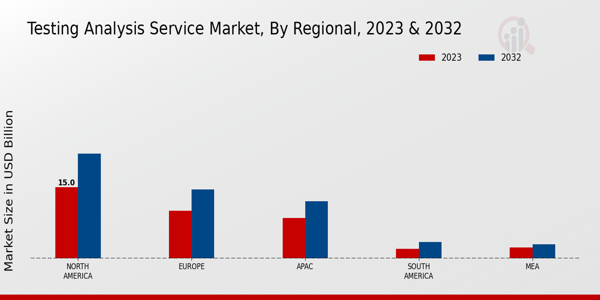 Testing Analysis Service Market Regional Insights  