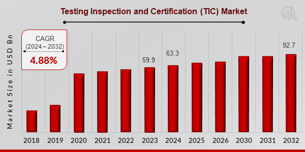 Testing Inspection and Certification (TIC) Market Overview2