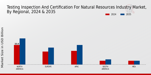 Testing Inspection and Certification for Natural Resources Market Regional Insights