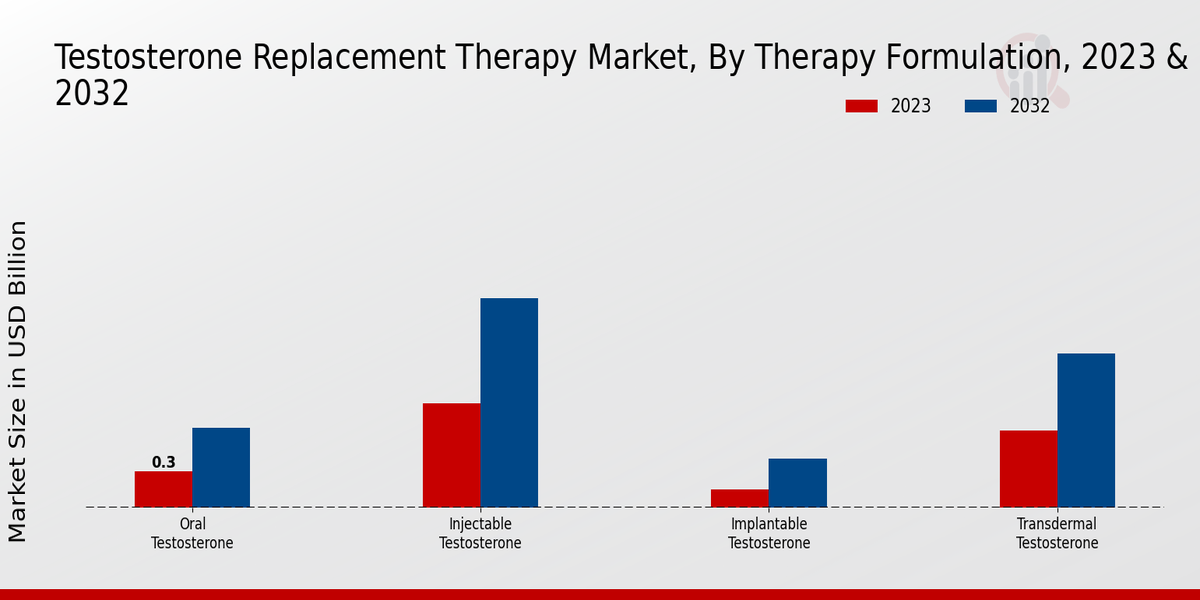 Testosterone Replacement Therapy Market Therapy Formulation Insights