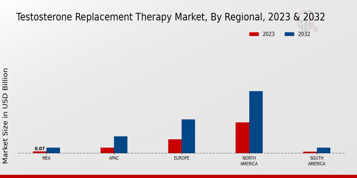 Testosterone Replacement Therapy Market Regional Insights