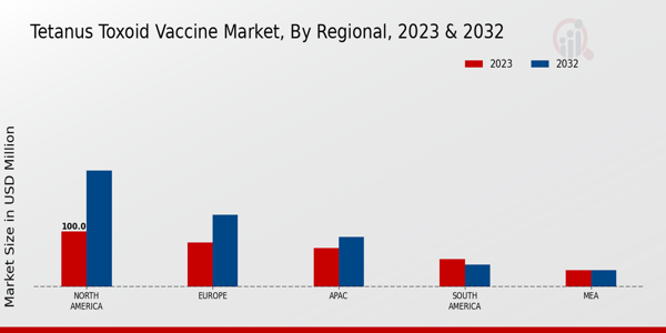 Tetanus Toxoid Vaccine Market Regional Insights