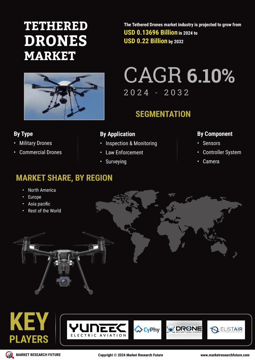 Tethered Drones Market