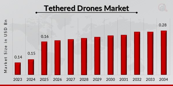 Tethered Drones Market Overview