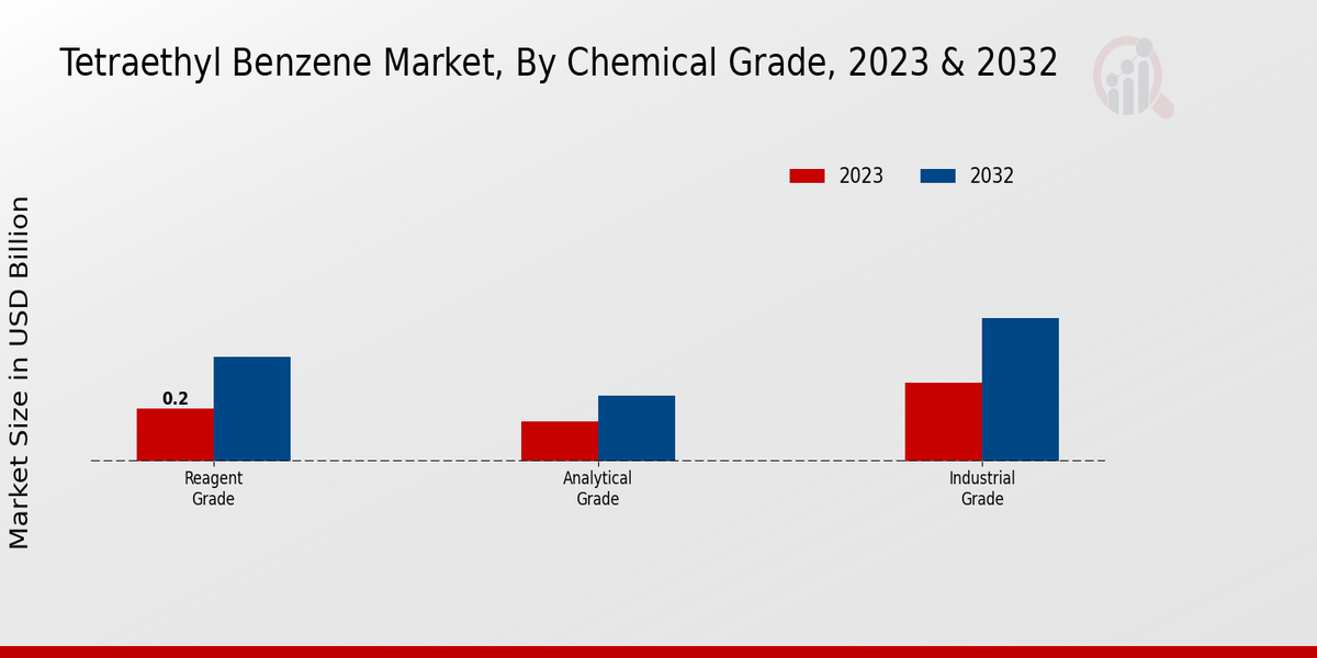 Tetraethyl Benzene Market Chemical Grade Insights